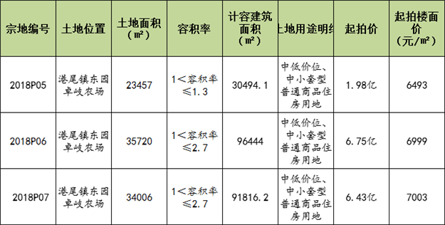 【直播预告】 漳州港尾土拍明日打响 流拍地块能否强势回归？——九房网