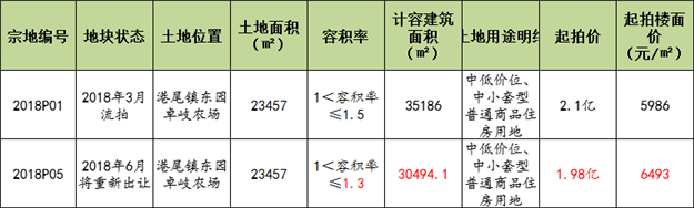 【直播预告】 漳州港尾土拍明日打响 流拍地块能否强势回归？——九房网