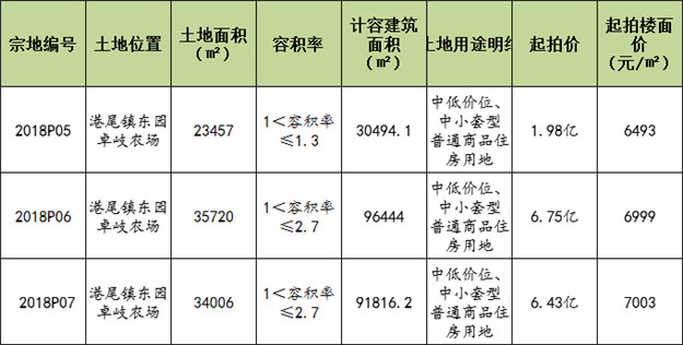 快讯！楼面价xxx元/㎡,xx竞得港尾2018P05地块！——九房网