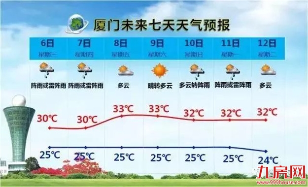 刚刚！4号台风登陆！厦门发布雷电黄色预警！明天高考，这些天气交通信息一定要看——九房网