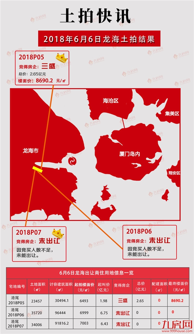 毫无意外！刚刚，漳州港尾3宗地全部低价成交！楼面价最高仅xx元/㎡！——九房网