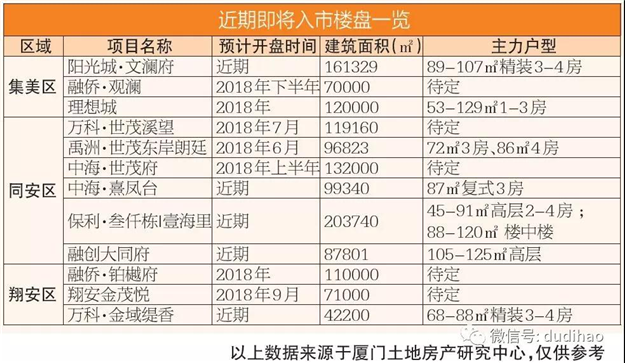 厦门楼市观察:供应充足市场趋稳 购房时机正在到来——九房网 厦门楼市观察:供应充足市场趋稳 购房时机正在到来——九房网