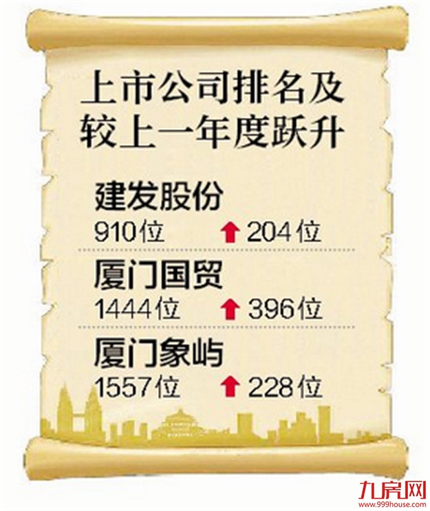 福布斯发布全球上市公司2000强 建发国贸象屿排名跃升——九房网