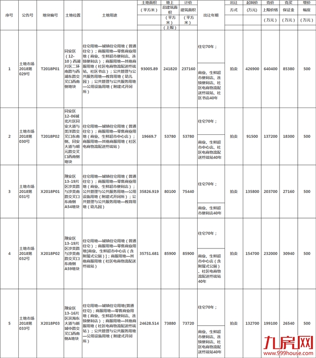 总建超53万方,起拍总价94.16亿！7月2日,厦门5幅地块将出让！——九房网