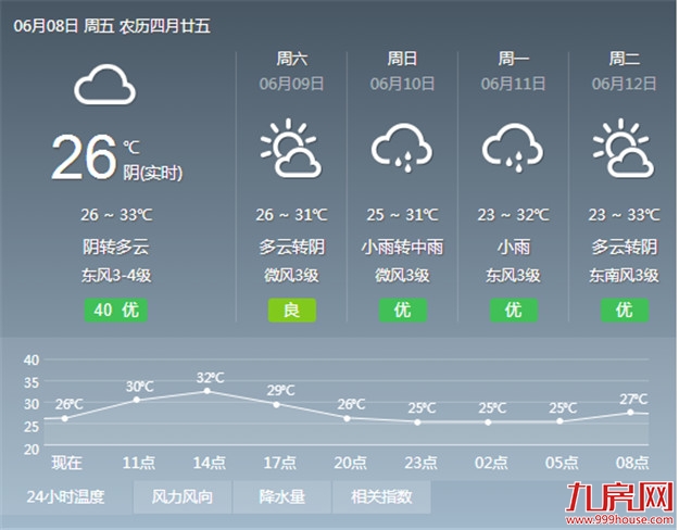 受台风影响 今日升温明显明日或有降雨——九房网