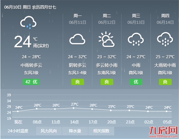 雨势升级，今天局部有大雨——九房网