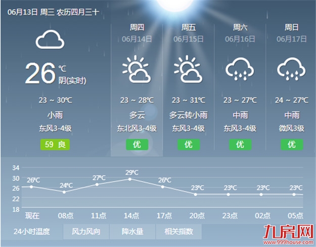 请注意!今天可能有暴雨明后天雨势减弱连续三天很凉爽——九房网 请注意!今天可能有暴雨明后天雨势减弱连续三天很凉爽——九房网