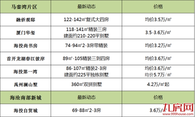 亏本卖，特价优惠，新房降价时机将到？厦门60盘最新房价曝光......——九房网