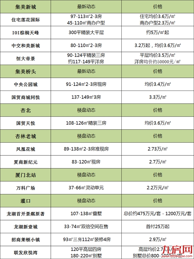 亏本卖，特价优惠，新房降价时机将到？厦门60盘最新房价曝光......——九房网