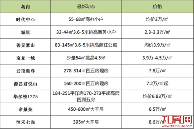 亏本卖，特价优惠，新房降价时机将到？厦门60盘最新房价曝光......——九房网