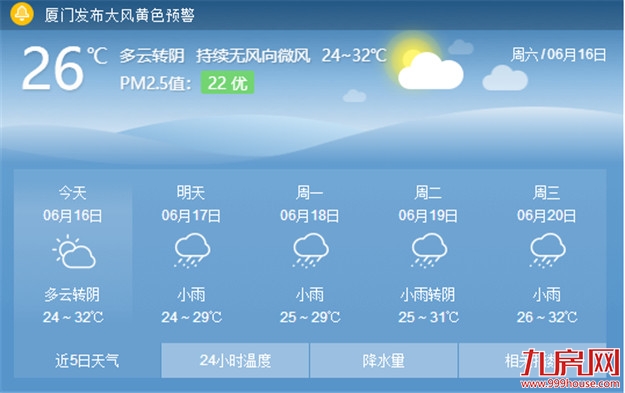 今日以多云为主最高气温31℃ 明后两天或有雨——九房网