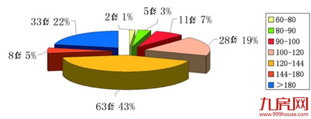 上周我市商品住宅成交面积环比增长40.3%——九房网