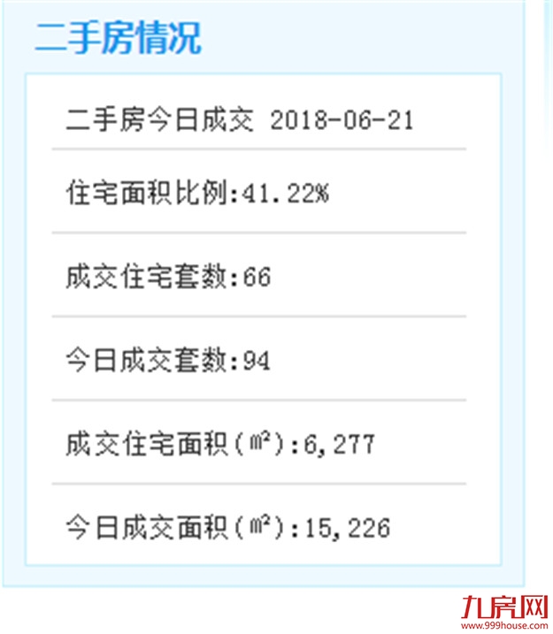 6月20日二手住宅共成交74套——九房网