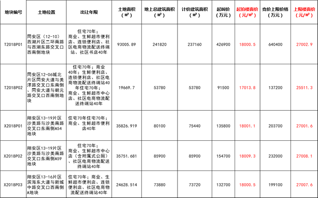 近年来体量之最！起拍价“1”字头！航拍实探翔同5幅待嫁地块！——九房网
