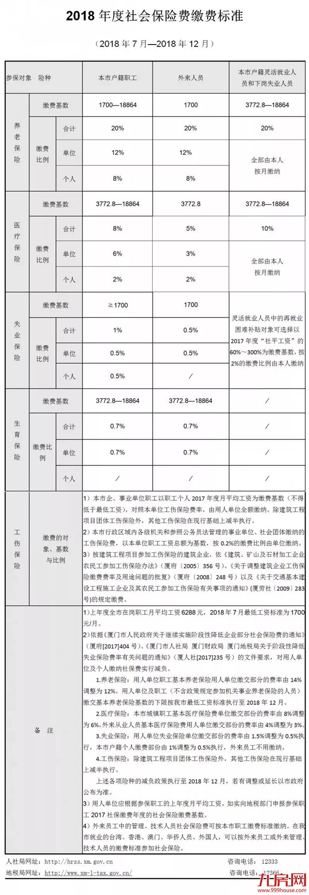 最新！2018年度社会保险费缴费标准已公布！——九房网