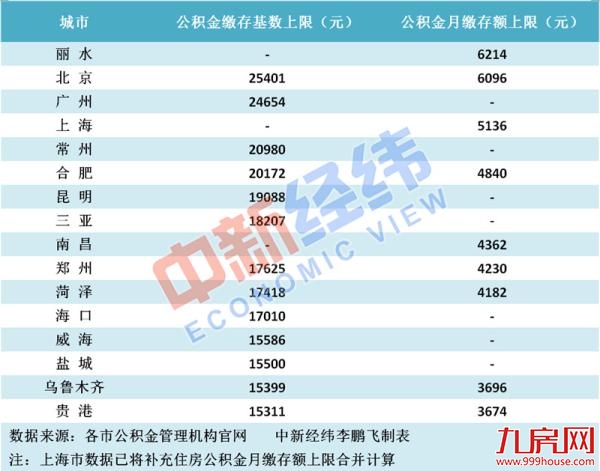多地调整公积金缴存上限,有城市最多月缴6214元超北京——九房网 多地调整公积金缴存上限,有城市最多月缴6214元超北京——九房网