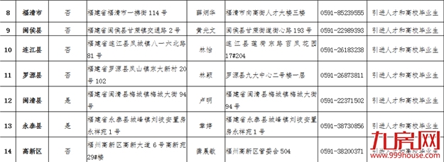 福州落户细则出台:本科35岁以下、硕士研究生具体如何申请?——九房网 福州落户细则出台:本科35岁以下、硕士研究生具体如何申请?——九房网