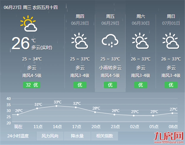 厦门今天天气晴好 午后局地可能出现短时雷阵雨——九房网