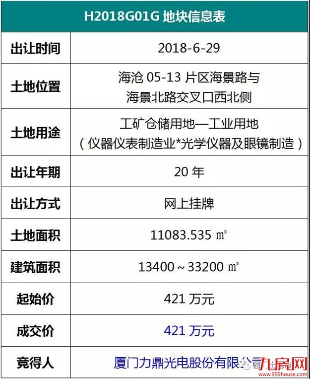 【成交快讯】厦门力鼎光电股份有限公司以421万元竞得海沧区H2018G01G工矿仓储用地——九房网
