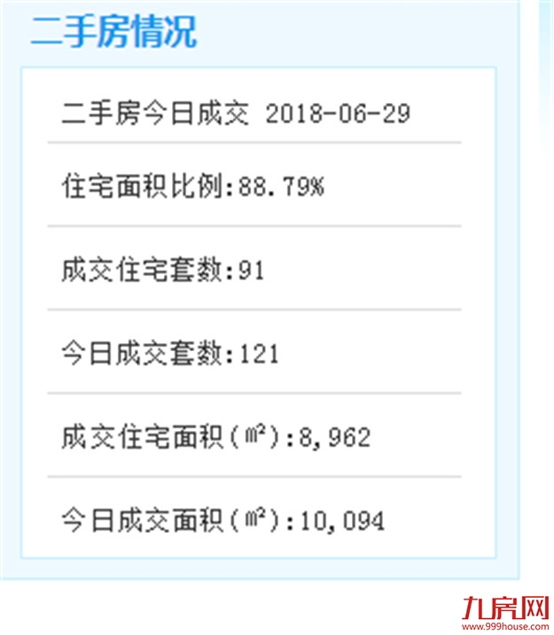 6月29日二手住宅共成交91套——九房网
