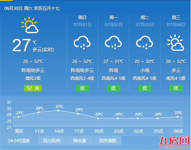 高温今日继续 小心阵雨突发——九房网