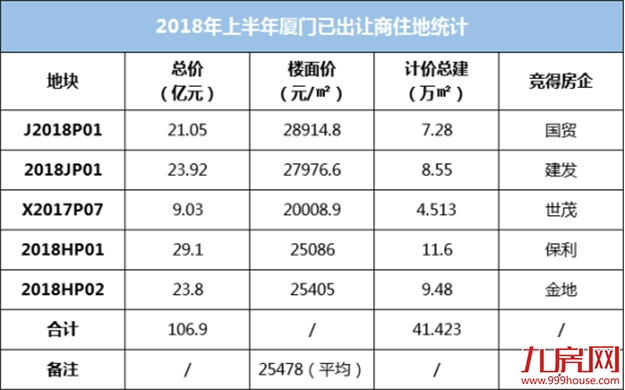平均地价2.5万/㎡！上半年土地市场全跟踪，厦门这盘大棋你看得懂吗？——九房网