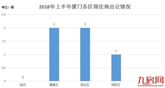 平均地价2.5万/㎡！上半年土地市场全跟踪，厦门这盘大棋你看得懂吗？——九房网