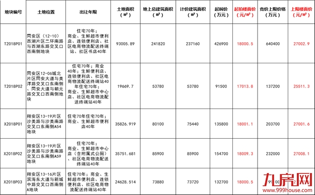 起拍价“1”字头，近年来体量之最！翔同五宗优质地块将出让——九房网