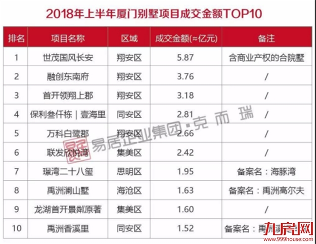 2018上半年厦门有钱人都爱买哪？厦门十大热门别墅大起底！——九房网