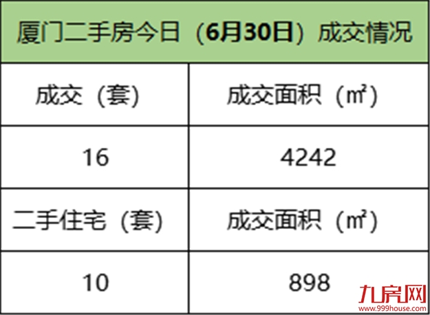 6月30二手住宅成交10套——九房网