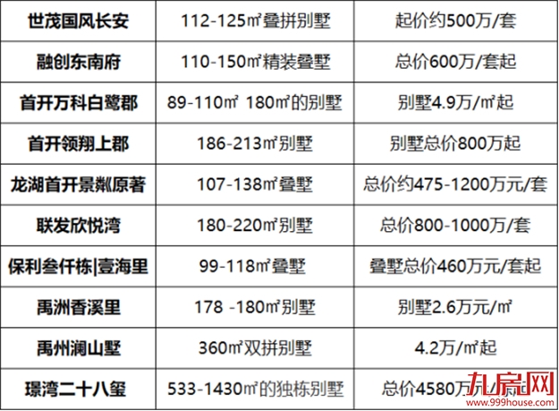 2018上半年厦门有钱人都爱买哪？厦门十大热门别墅大起底！——九房网