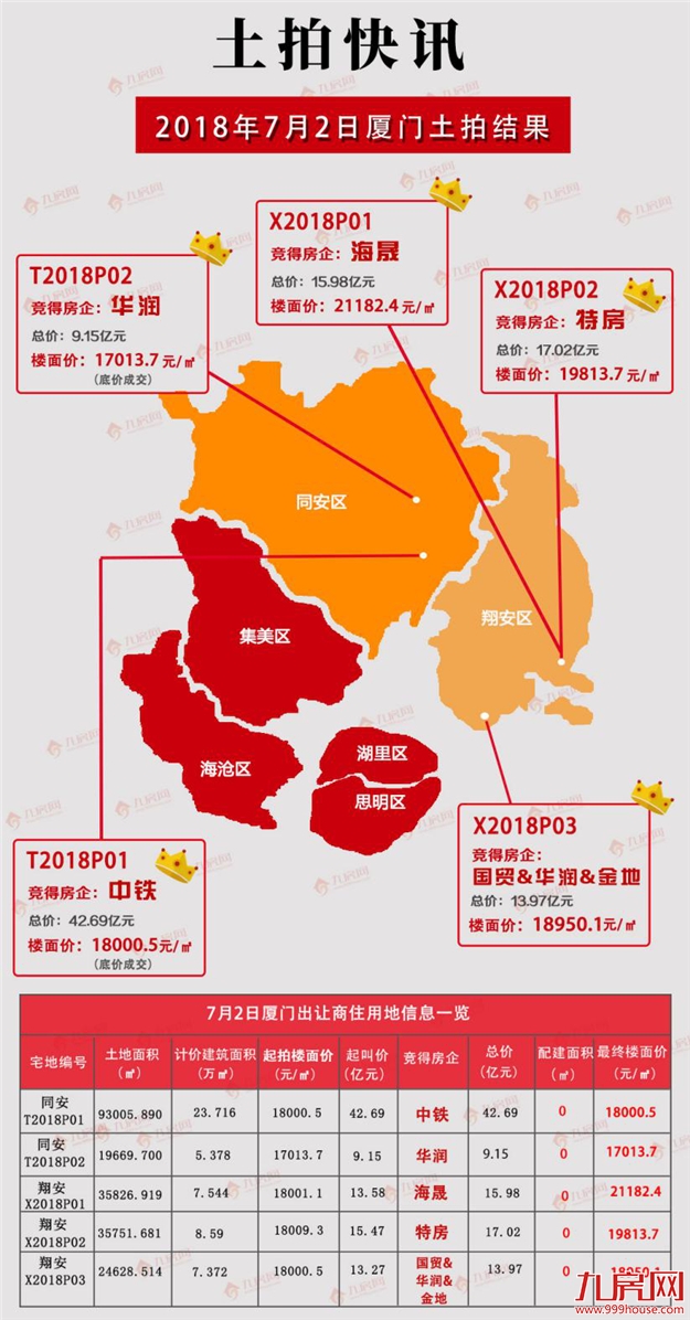 同安被底价秒杀！翔安直降2万/㎡！地价凉了，房价会降吗？——九房网