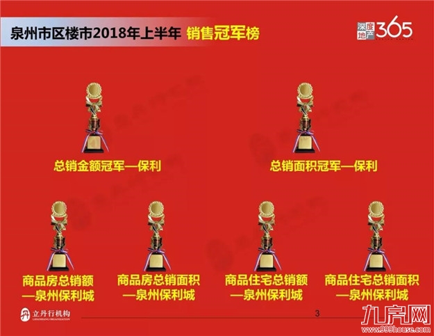 泉州2018年上半年楼市排行——九房网