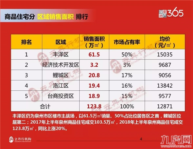 泉州2018年上半年楼市排行——九房网