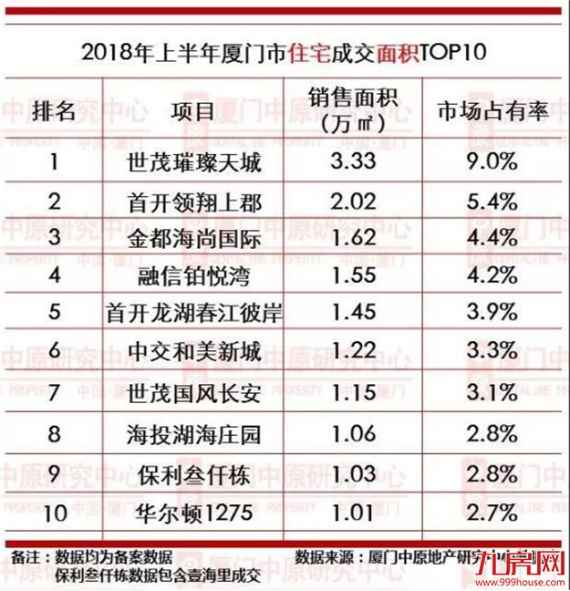 2018上半年，厦门卖得最好的10家房企曝光！一盘卖了20多亿…——九房网
