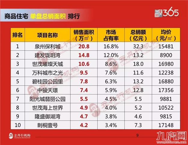 泉州2018年上半年楼市排行——九房网