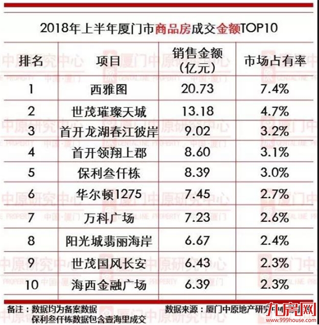 2018上半年，厦门卖得最好的10家房企曝光！一盘卖了20多亿…——九房网