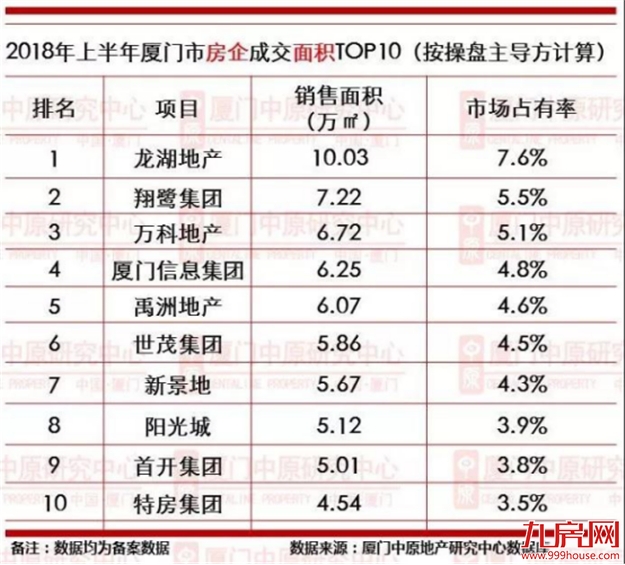 2018上半年，厦门卖得最好的10家房企曝光！一盘卖了20多亿…——九房网