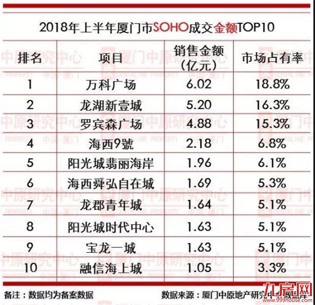 2018上半年，厦门卖得最好的10家房企曝光！一盘卖了20多亿…——九房网
