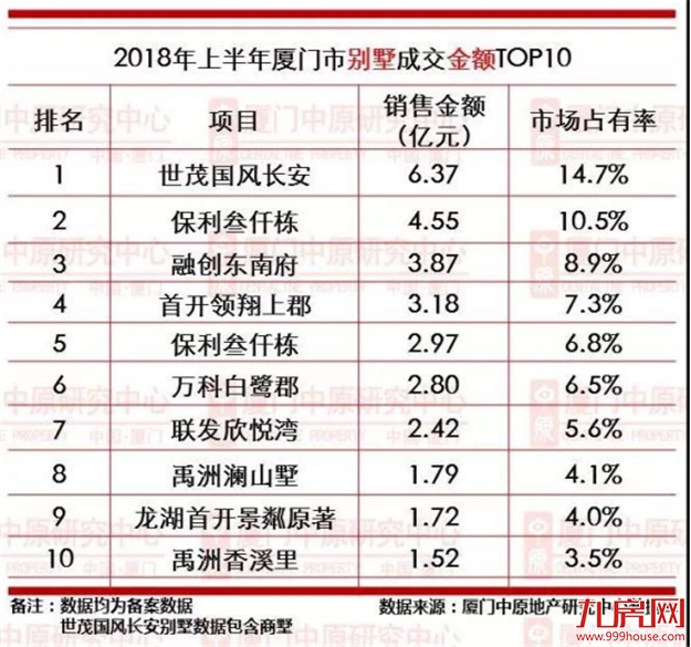 2018上半年，厦门卖得最好的10家房企曝光！一盘卖了20多亿…——九房网