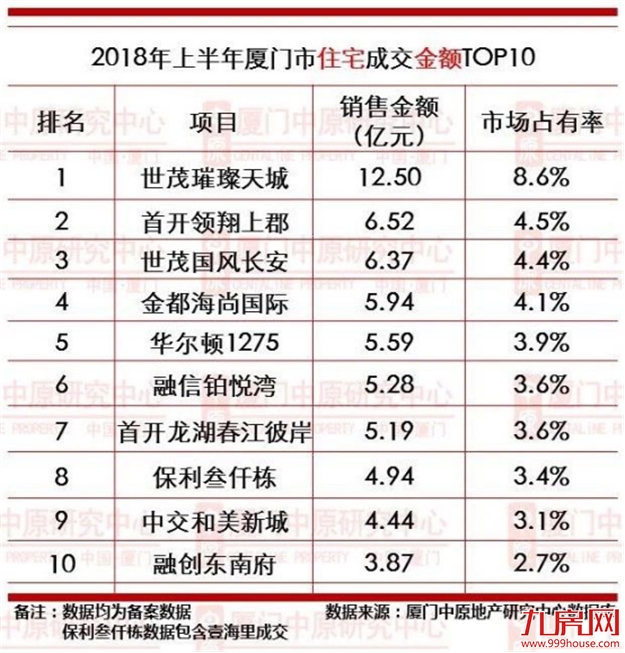2018上半年，厦门卖得最好的10家房企曝光！一盘卖了20多亿…——九房网