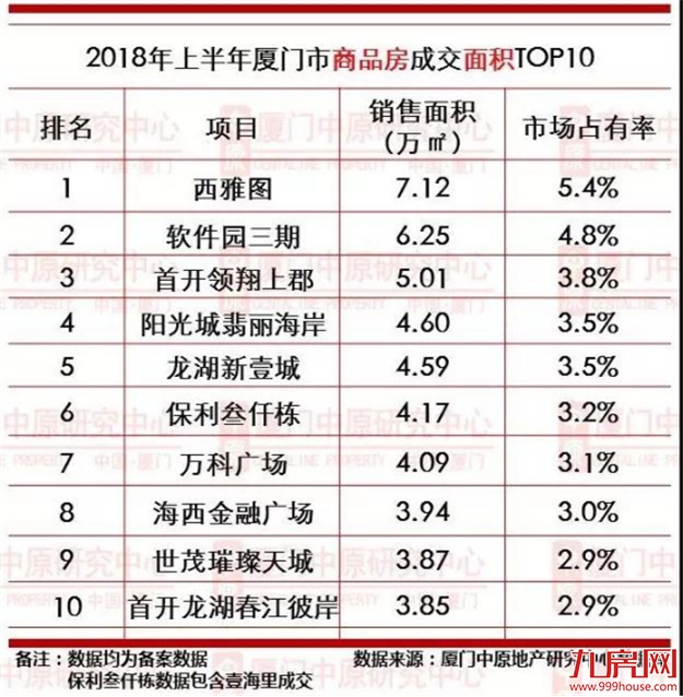 2018上半年，厦门卖得最好的10家房企曝光！一盘卖了20多亿…——九房网