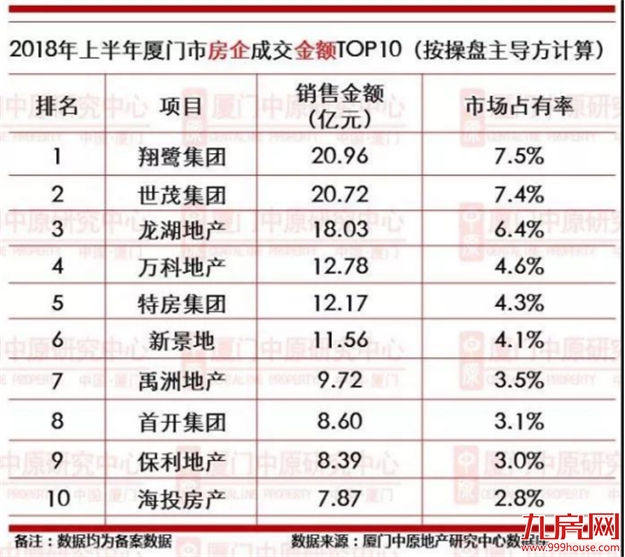 2018上半年，厦门卖得最好的10家房企曝光！一盘卖了20多亿…——九房网