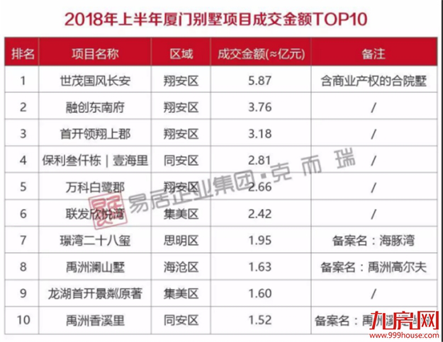 厦门最受欢迎的10大别墅曝光…有钱人都住在这！买不起我只能看看…——九房网