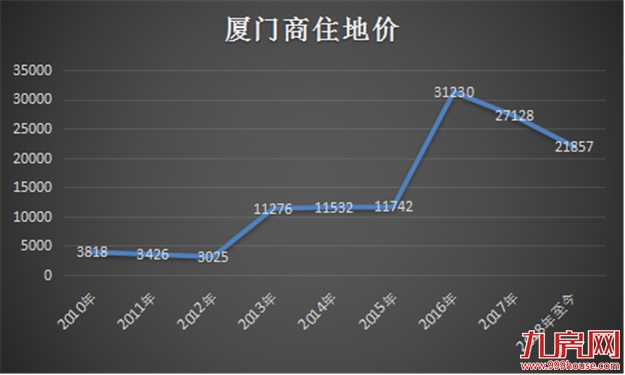 厦门楼市世界杯：上半场失守，下半年或迎拐点？3大关键词秒懂!——九房网