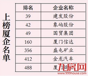 七家厦企上榜《财富》中国500强  建发象屿国贸挺进前50——九房网