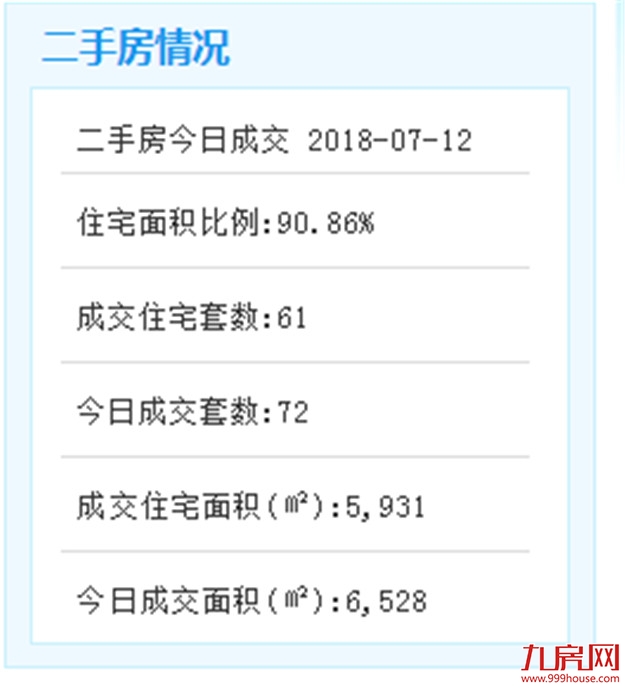 7月12日厦门二手住宅成交61套——九房网