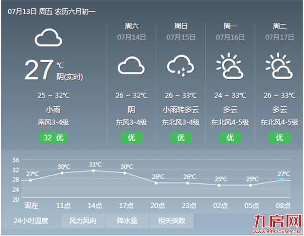 天气阴雨不定 “高烤”模式重启     ——九房网