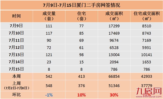 7月9日-7月15日厦门二手房网签情况——九房网