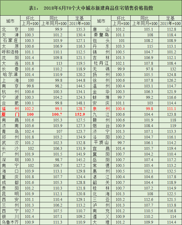 6月厦门一手住宅价格持平 同比上涨0.7%居全国第60——九房网